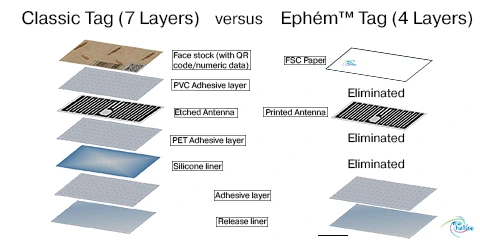 comparison Classic NFC/RFID tag versus Ephém™ by Ma Balise RFID/NFC tag